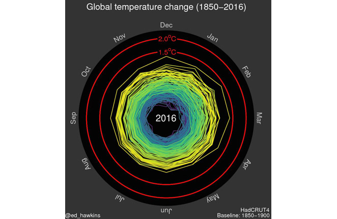 http://www.climate-lab-book.ac.uk/files/2016/07/spiral_may2016.gif